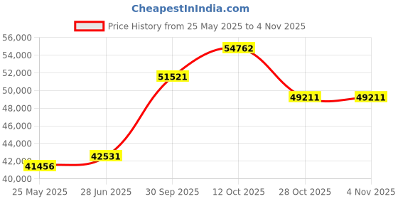 tatacliq.com Emori 14k Yellow Gold & Diamond Diana Solitaire Ring emori Price History Graph from 25 May 2025 to 4 Nov 2025