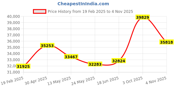 tatacliq.com Emori 14k Yellow Gold & Diamond East West Ring emori Price History Graph from 19 Feb 2025 to 4 Nov 2025