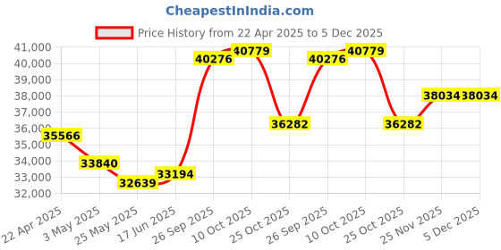 tatacliq.com Emori 14k Yellow Gold & Diamond East West Ring emori Price History Graph from 22 Apr 2025 to 5 Dec 2025