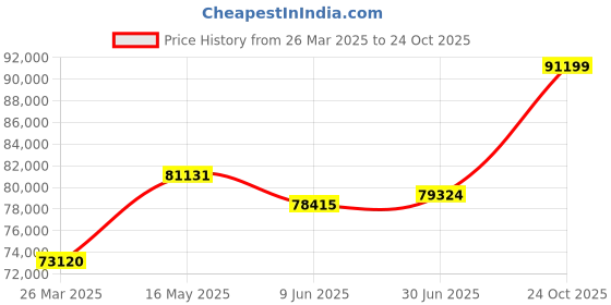 tatacliq.com Emori 14k Yellow Gold & Diamond Emerald Cut Bridal Ring emori Price History Graph from 26 Mar 2025 to 24 Oct 2025