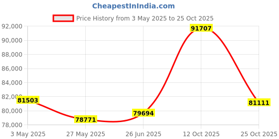 tatacliq.com Emori 14k Yellow Gold & Diamond Emerald Cut Bridal Ring emori Price History Graph from 3 May 2025 to 25 Oct 2025