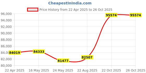 tatacliq.com Emori 14k Yellow Gold & Diamond Emerald Cut Bridal Ring emori Price History Graph from 22 Apr 2025 to 25 Oct 2025