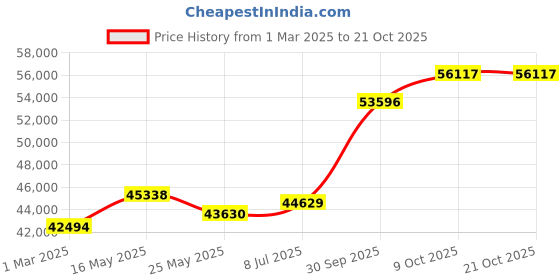 tatacliq.com Emori 14k Yellow Gold & Diamond Esther Solitaire Twisted Ring emori Price History Graph from 1 Mar 2025 to 21 Oct 2025