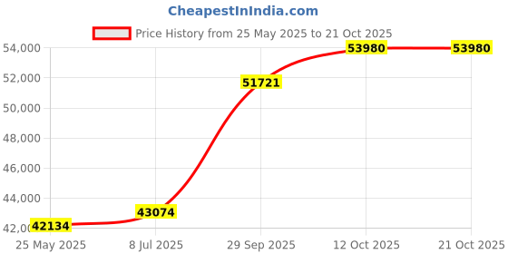 tatacliq.com Emori 14k Yellow Gold & Diamond Esther Solitaire Twisted Ring emori Price History Graph from 25 May 2025 to 21 Oct 2025