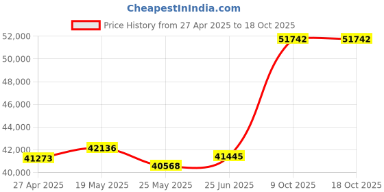 tatacliq.com Emori 14k Yellow Gold & Diamond Esther Solitaire Twisted Ring emori Price History Graph from 27 Apr 2025 to 17 Oct 2025