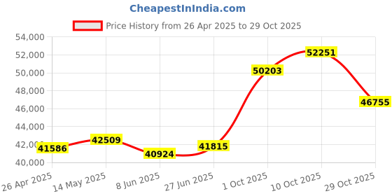 tatacliq.com Emori 14k Yellow Gold & Diamond Esther Solitaire Twisted Ring emori Price History Graph from 26 Apr 2025 to 29 Oct 2025