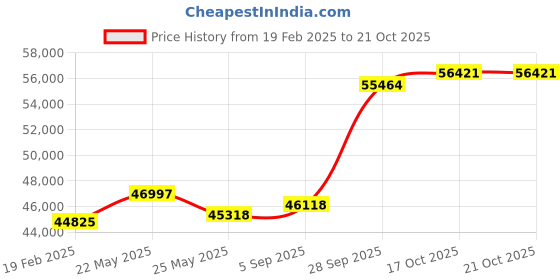 tatacliq.com Emori 14k Yellow Gold & Diamond Finley Solitaire Engagement Ring emori Price History Graph from 19 Feb 2025 to 20 Oct 2025