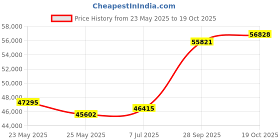 tatacliq.com Emori 14k Yellow Gold & Diamond Finley Solitaire Engagement Ring emori Price History Graph from 23 May 2025 to 19 Oct 2025