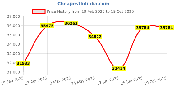 tatacliq.com Emori 14k Yellow Gold & Diamond Five Star Stud Earrings emori Price History Graph from 19 Feb 2025 to 19 Oct 2025