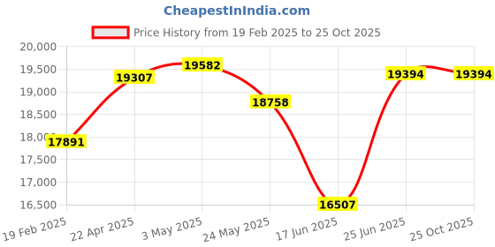 tatacliq.com Emori 14k Yellow Gold & Diamond Floral Bloom Stud Earrings emori Price History Graph from 19 Feb 2025 to 25 Oct 2025