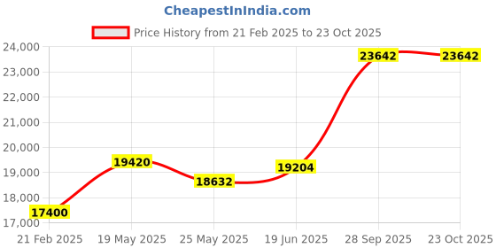 tatacliq.com Emori 14k Yellow Gold & Diamond Floral Blooming Ring emori Price History Graph from 21 Feb 2025 to 22 Oct 2025