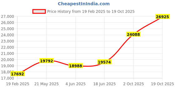 tatacliq.com Emori 14k Yellow Gold & Diamond Floral Blooming Ring emori Price History Graph from 19 Feb 2025 to 19 Oct 2025