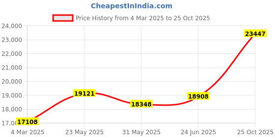 tatacliq.com Emori 14k Yellow Gold & Diamond Floral Blooming Ring emori Price History Graph from 4 Mar 2025 to 25 Oct 2025