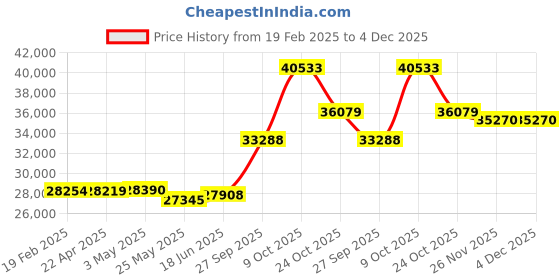 tatacliq.com Emori 14k Yellow Gold & Diamond Forever Solitaire Ring emori Price History Graph from 19 Feb 2025 to 3 Dec 2025