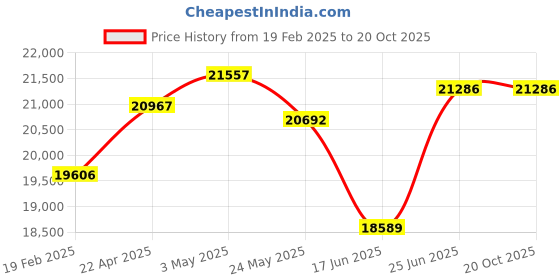tatacliq.com Emori 14k Yellow Gold & Diamond Glamorous Cluster Stud Earrings emori Price History Graph from 19 Feb 2025 to 20 Oct 2025