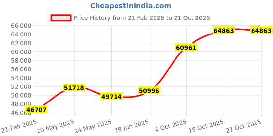 tatacliq.com Emori 14k Yellow Gold & Diamond Gleaming Bridal Engagement Ring emori Price History Graph from 21 Feb 2025 to 21 Oct 2025
