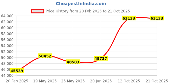 tatacliq.com Emori 14k Yellow Gold & Diamond Gleaming Bridal Engagement Ring emori Price History Graph from 20 Feb 2025 to 21 Oct 2025