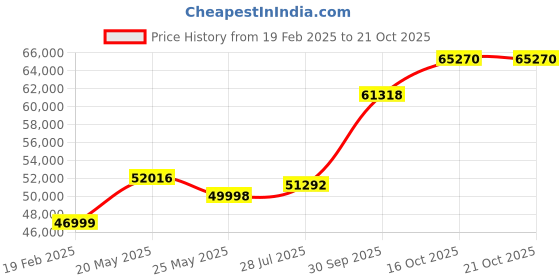 tatacliq.com Emori 14k Yellow Gold & Diamond Gleaming Bridal Engagement Ring emori Price History Graph from 19 Feb 2025 to 21 Oct 2025