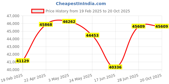 tatacliq.com Emori 14k Yellow Gold & Diamond Glittering Gemstone Drop Earrings emori Price History Graph from 19 Feb 2025 to 20 Oct 2025