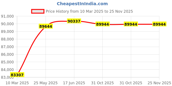 tatacliq.com Emori 14k Yellow Gold & Diamond Halo Round Brilliant Ring emori Price History Graph from 10 Mar 2025 to 24 Nov 2025