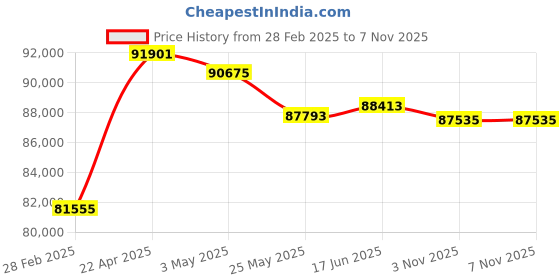 tatacliq.com Emori 14k Yellow Gold & Diamond Halo Round Brilliant Ring emori Price History Graph from 28 Feb 2025 to 7 Nov 2025