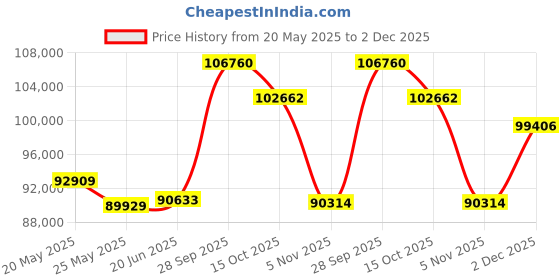 tatacliq.com Emori 14k Yellow Gold & Diamond Halo Round Brilliant Ring emori Price History Graph from 20 May 2025 to 2 Dec 2025