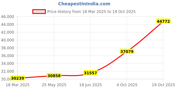 tatacliq.com Emori 14k Yellow Gold & Diamond Halo Round Ring emori Price History Graph from 18 Mar 2025 to 19 Oct 2025