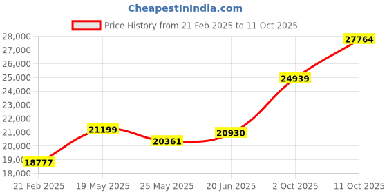 tatacliq.com Emori 14k Yellow Gold & Diamond Harmony of Heart Ring emori Price History Graph from 21 Feb 2025 to 11 Oct 2025