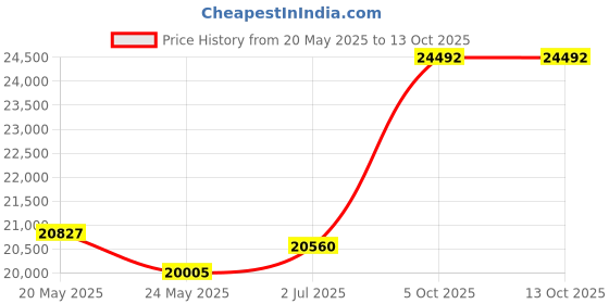 tatacliq.com Emori 14k Yellow Gold & Diamond Harmony of Heart Ring emori Price History Graph from 20 May 2025 to 13 Oct 2025