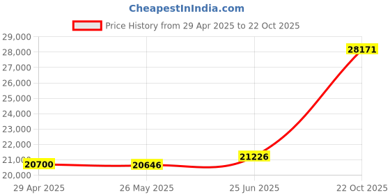 tatacliq.com Emori 14k Yellow Gold & Diamond Harmony of Heart Ring emori Price History Graph from 29 Apr 2025 to 22 Oct 2025