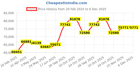 tatacliq.com Emori 14k Yellow Gold & Diamond Harper Round Ring emori Price History Graph from 20 Feb 2025 to 6 Dec 2025