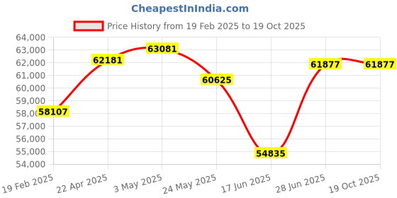 tatacliq.com Emori 14k Yellow Gold & Diamond Hazel Front Stud Earrings emori Price History Graph from 19 Feb 2025 to 19 Oct 2025