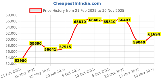 tatacliq.com Emori 14k Yellow Gold & Diamond Heart Infinity Ring emori Price History Graph from 21 Feb 2025 to 30 Nov 2025