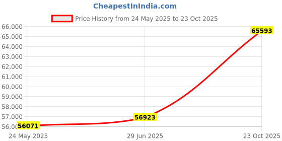 tatacliq.com Emori 14k Yellow Gold & Diamond Heart Infinity Ring emori Price History Graph from 24 May 2025 to 23 Oct 2025