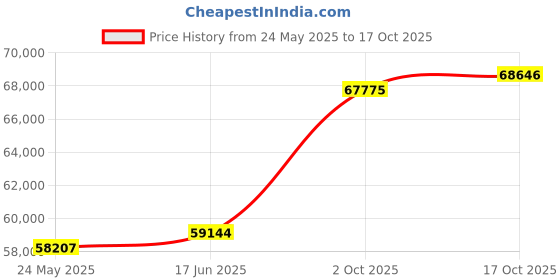 tatacliq.com Emori 14k Yellow Gold & Diamond Heart Infinity Ring emori Price History Graph from 24 May 2025 to 17 Oct 2025