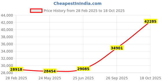 tatacliq.com Emori 14k Yellow Gold & Diamond Heartfelt Solitaire Ring emori Price History Graph from 28 Feb 2025 to 18 Oct 2025