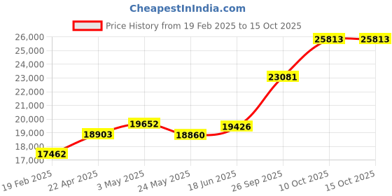 tatacliq.com Emori 14k Yellow Gold & Diamond Hello Kitty Pendant emori Price History Graph from 19 Feb 2025 to 15 Oct 2025