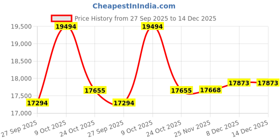 tatacliq.com Emori 14k Yellow Gold & Diamond Infinity Heart Stud Earrings emori Price History Graph from 27 Sep 2025 to 14 Dec 2025