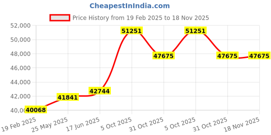 tatacliq.com Emori 14k Yellow Gold & Diamond Infinity Solitaire Ring emori Price History Graph from 19 Feb 2025 to 17 Nov 2025
