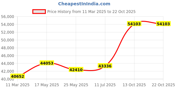 tatacliq.com Emori 14k Yellow Gold & Diamond Infinity Solitaire Ring emori Price History Graph from 11 Mar 2025 to 22 Oct 2025