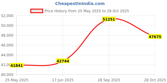 tatacliq.com Emori 14k Yellow Gold & Diamond Infinity Solitaire Ring emori Price History Graph from 25 May 2025 to 28 Oct 2025