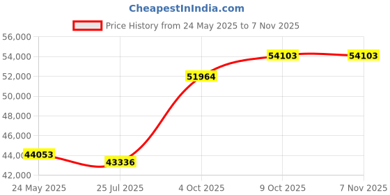 tatacliq.com Emori 14k Yellow Gold & Diamond Infinity Solitaire Ring emori Price History Graph from 24 May 2025 to 6 Nov 2025