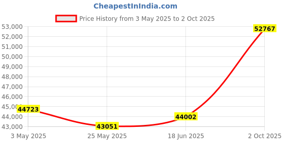 tatacliq.com Emori 14k Yellow Gold & Diamond Infinity Solitaire Ring emori Price History Graph from 3 May 2025 to 2 Oct 2025