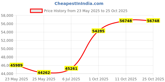 tatacliq.com Emori 14k Yellow Gold & Diamond Infinity Solitaire Ring emori Price History Graph from 23 May 2025 to 25 Oct 2025