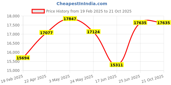 tatacliq.com Emori 14k Yellow Gold & Diamond Infinity Stud Earrings emori Price History Graph from 19 Feb 2025 to 21 Oct 2025