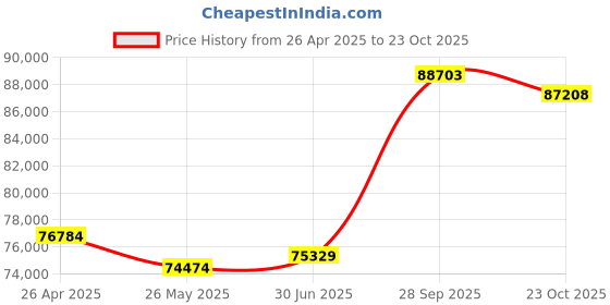 tatacliq.com Emori 14k Yellow Gold & Diamond Jia Round Brilliant Ring emori Price History Graph from 26 Apr 2025 to 23 Oct 2025