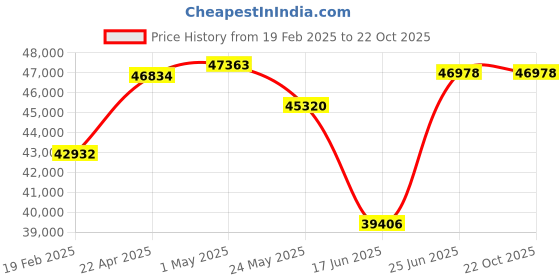 tatacliq.com Emori 14k Yellow Gold & Diamond Jiya Mangalsutra emori Price History Graph from 19 Feb 2025 to 22 Oct 2025