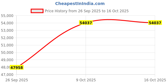 tatacliq.com Emori 14k Yellow Gold & Diamond Jiya Mangalsutra emori Price History Graph from 26 Sep 2025 to 16 Oct 2025