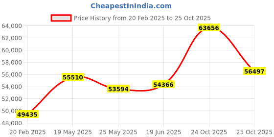 tatacliq.com Emori 14k Yellow Gold & Diamond Katie Round Ring emori Price History Graph from 20 Feb 2025 to 25 Oct 2025