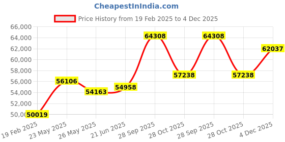 tatacliq.com Emori 14k Yellow Gold & Diamond Katie Round Ring emori Price History Graph from 19 Feb 2025 to 4 Dec 2025